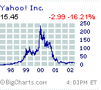 Last 5 years of Yahoo